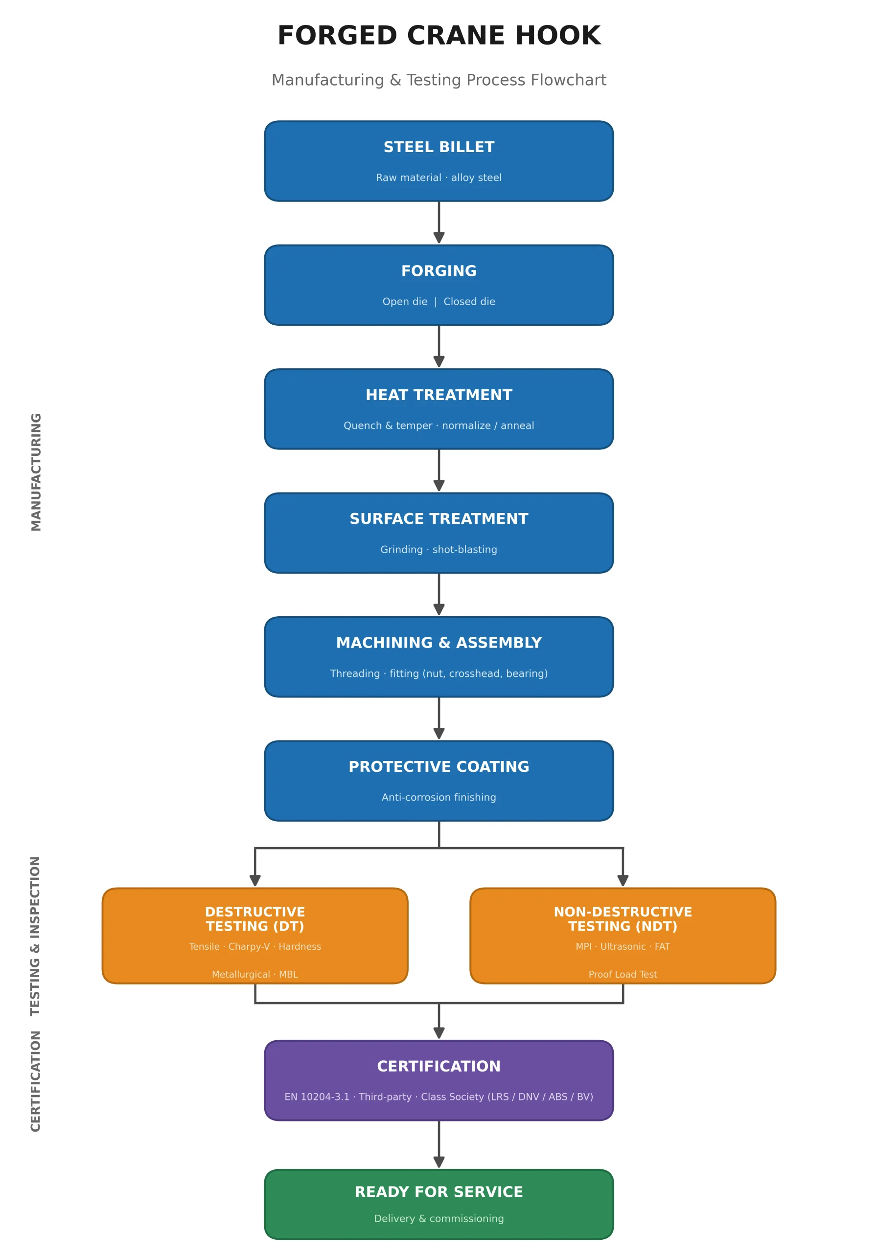 forged-hook-process-flowchart